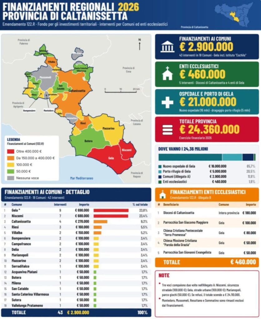 Finanziamenti ai Comuni, Gambino attacca Schifani: quattro centri esclusi nel Nisseno